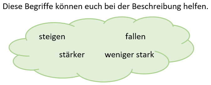 Diese Begriffe können euch bei der Beschreibung helfen: steigen, fallen, stärker, weniger stark