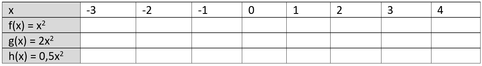 Eine Wertetabelle wo den Funktionen f(x)=x², g(x)=2x² und h(x)=0,5x² die Werte -3. -2. -1. 0, 1, 2, 3 und 4 zugeordnet sind.