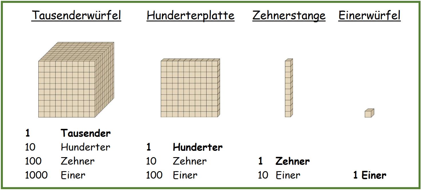 Tausender-Würfel, Hunderterplatte, Zehnerstange, Einerwürfel